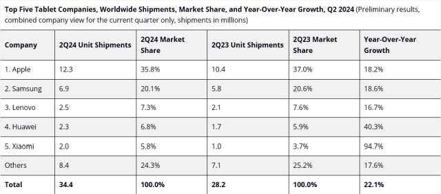 Tregu i tabletave: shitje rekord për Xiaomi