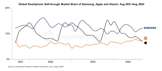 Xiaomi ia kalon Apple dhe shet më shumë smartphone, por fajin kryesor e ka iPhone