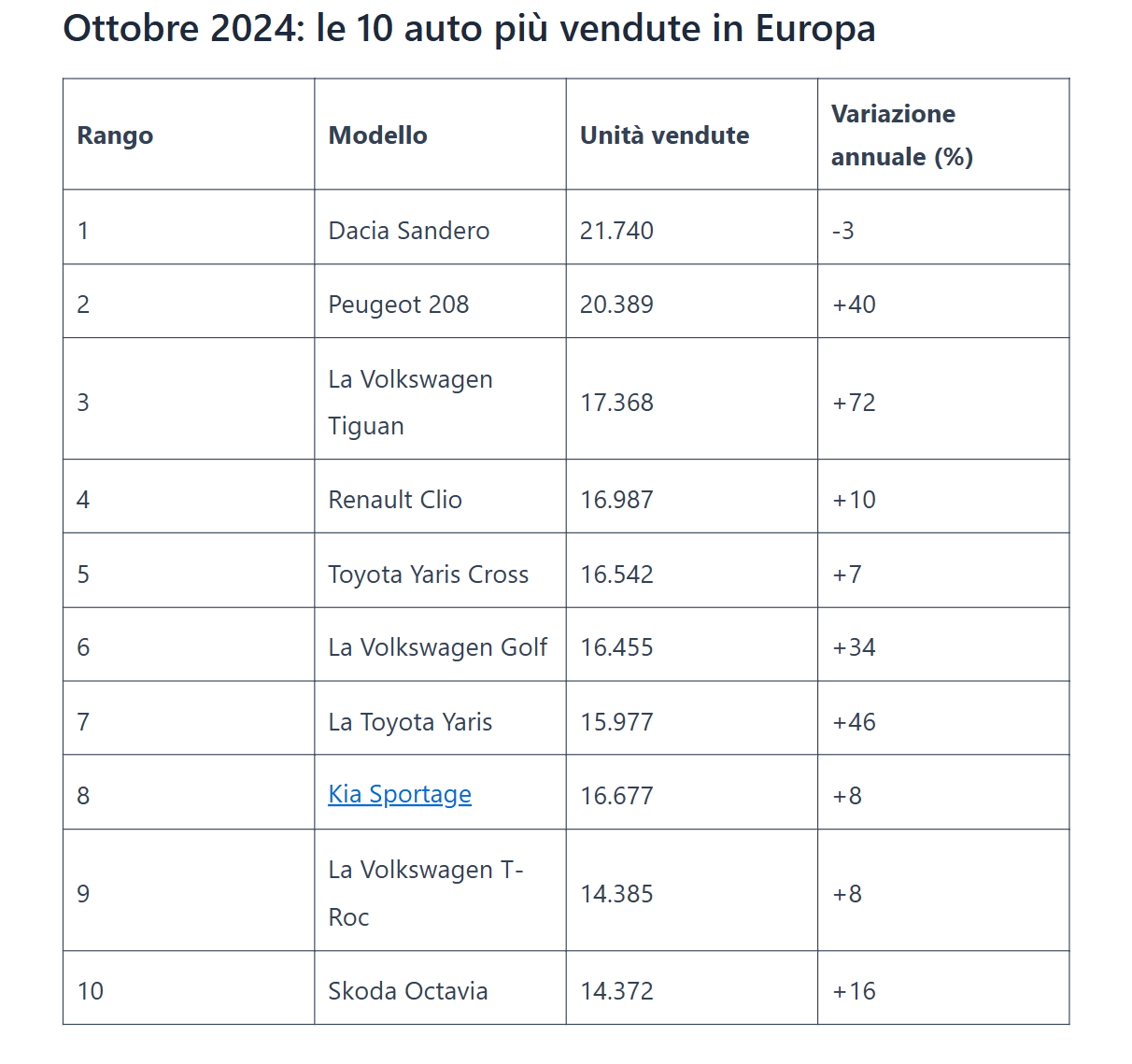 Tregu i makinave 2024: Evropa ndryshon marshin. Kjo është makina më e shitur