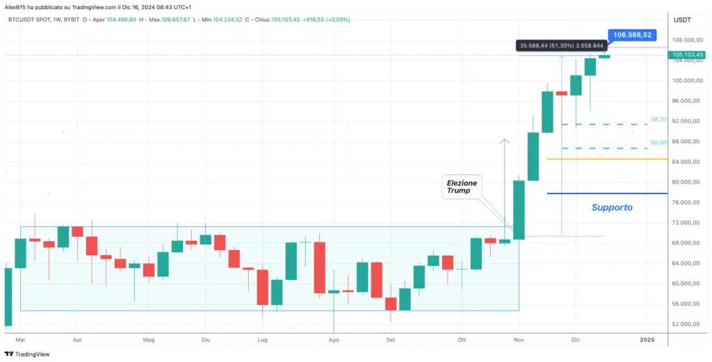 Pse Bitcoin kapërceu 106,000 dollarë? Çfarë të presësh tani