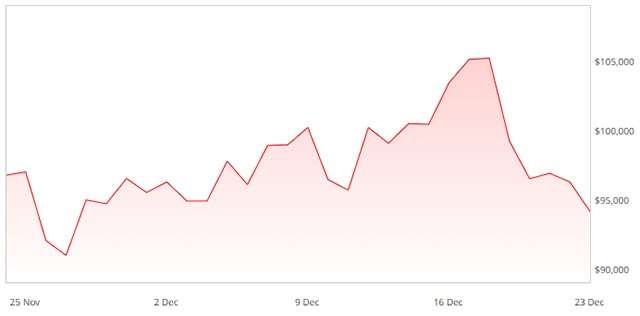 Rënia e Bitcoin-it tërhoqi të gjitha kriptovalutat poshtë