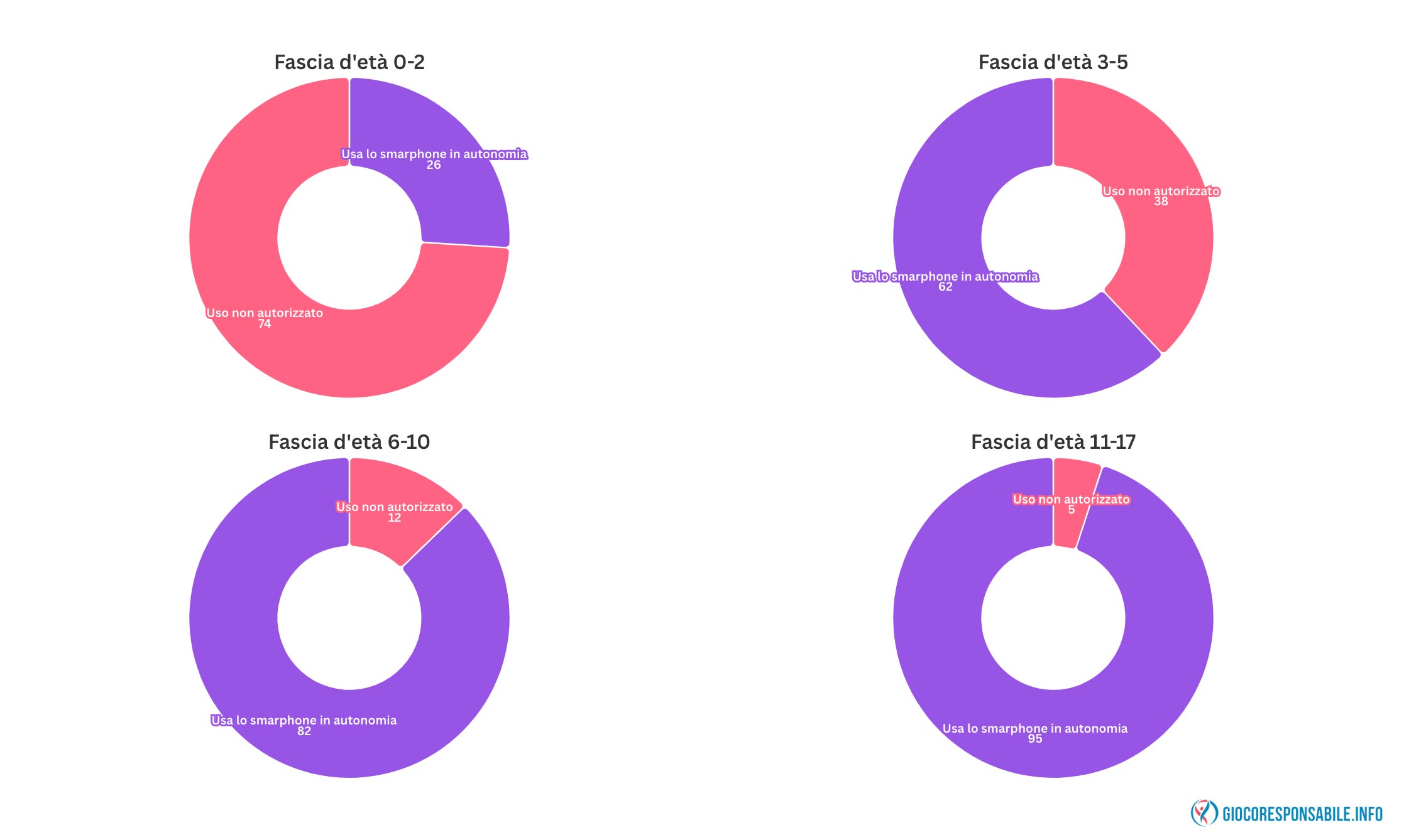 Varësia nga smartphone: Të rinjtë i kalojnë 6 orë në ditë. 62% e përdorin midis moshës 3 dhe 5 vjeç