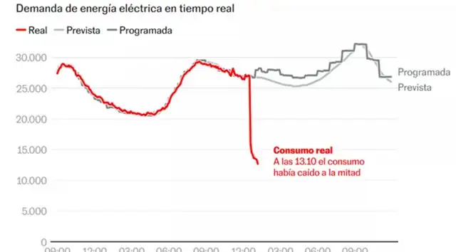 Ndërprerja e energjisë elektrike në Spanjë, hipoteza e sulmit kibernetik: çfarë po ndodh?