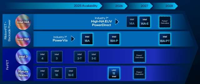 Intel Foundry: lajme të reja për teknologjinë e proceseve
