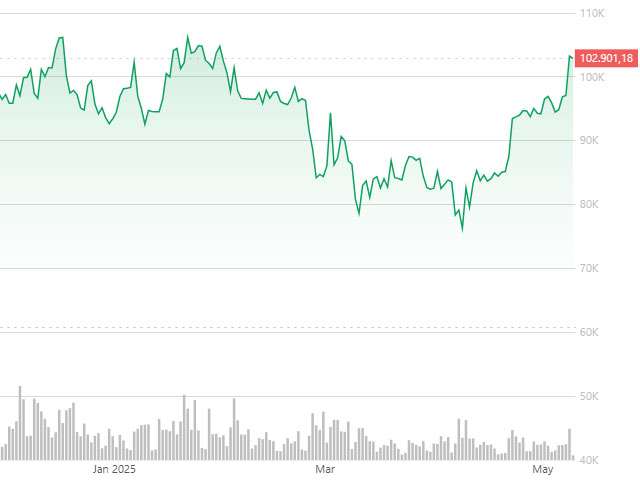 Marrëveshja SHBA-Britani e çon çmimin e Bitcoin mbi 100,000 dollarë