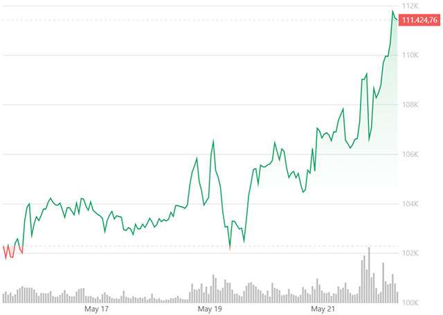 Rekord i ri i historik për Bitcoin, mbi 111,000 dollarë