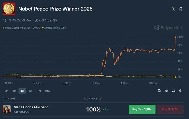 Baste për Çmimin Nobel? Polymarket përballet me hetim zyrtar