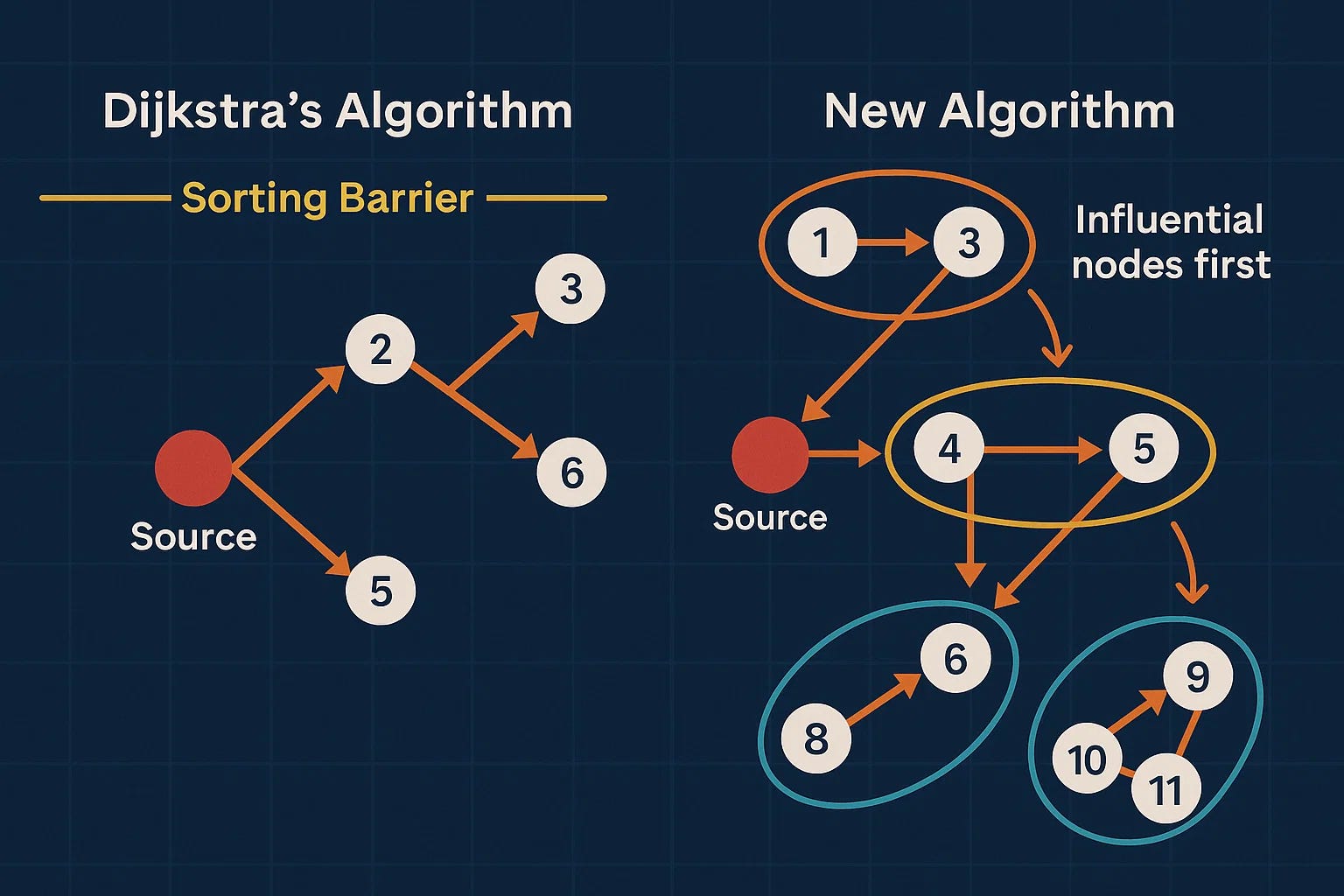 Një algoritëm i ri bën më të shpejtë gjetjen e rrugëve më të shkurtra